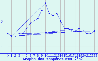 Courbe de tempratures pour St Peter-Ording