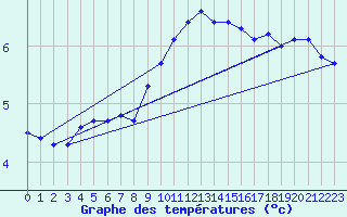 Courbe de tempratures pour Giswil