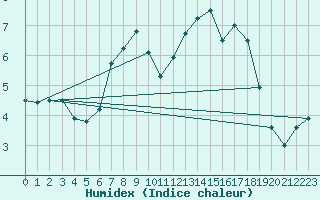 Courbe de l'humidex pour Schluechtern-Herolz