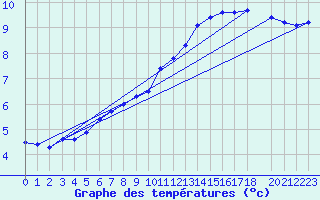 Courbe de tempratures pour Herhet (Be)