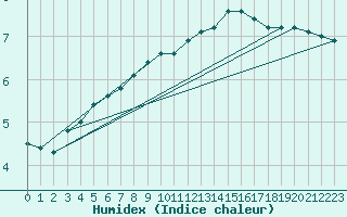 Courbe de l'humidex pour Anvers (Be)