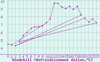 Courbe du refroidissement olien pour Chartres (28)