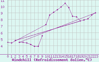 Courbe du refroidissement olien pour Pordic (22)