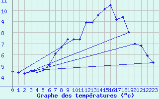 Courbe de tempratures pour Eggishorn