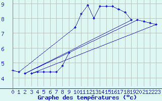 Courbe de tempratures pour Lans-en-Vercors (38)