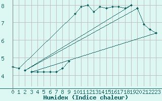 Courbe de l'humidex pour Aultbea