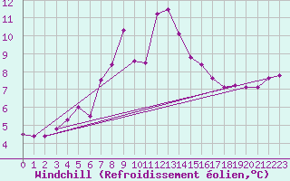 Courbe du refroidissement olien pour Manston (UK)