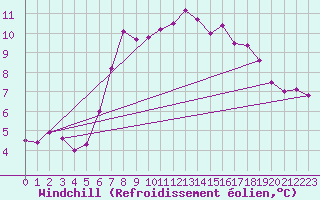 Courbe du refroidissement olien pour Lerwick
