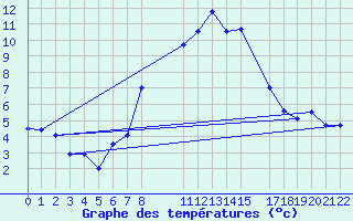 Courbe de tempratures pour Lesce