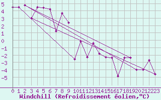 Courbe du refroidissement olien pour Lesce