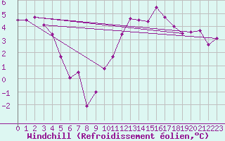 Courbe du refroidissement olien pour Saint-Dizier (52)