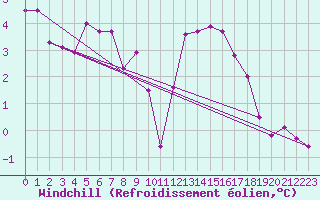 Courbe du refroidissement olien pour Achenkirch