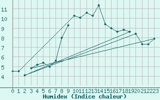 Courbe de l'humidex pour Vannes-Sn (56)