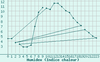 Courbe de l'humidex pour Luedenscheid