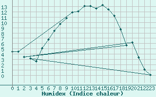 Courbe de l'humidex pour Jokkmokk FPL