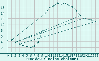 Courbe de l'humidex pour Cieza