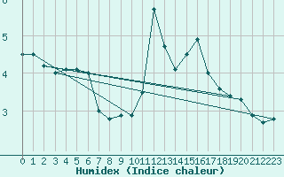 Courbe de l'humidex pour Paray-le-Monial - St-Yan (71)