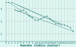 Courbe de l'humidex pour Kokemaki Tulkkila