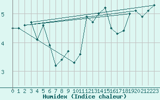 Courbe de l'humidex pour Melle (Be)