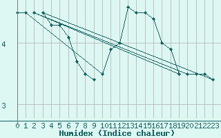 Courbe de l'humidex pour Elsenborn (Be)