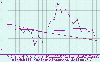 Courbe du refroidissement olien pour Angers-Beaucouz (49)