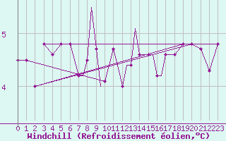 Courbe du refroidissement olien pour Scilly - Saint Mary