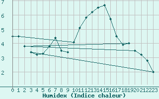 Courbe de l'humidex pour Oak Park, Carlow