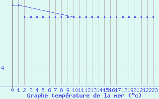 Courbe de temprature de la mer  pour la bouée 4101623