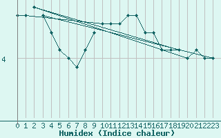 Courbe de l'humidex pour Marnitz