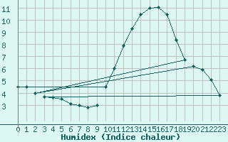 Courbe de l'humidex pour Niort (79)