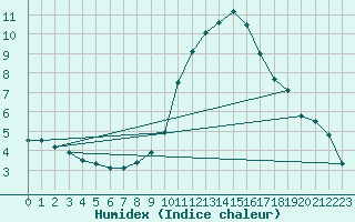 Courbe de l'humidex pour Ulm-Mhringen