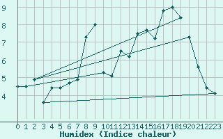 Courbe de l'humidex pour Chatelus-Malvaleix (23)