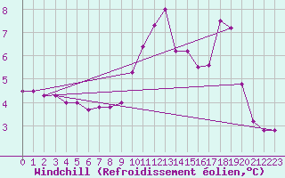 Courbe du refroidissement olien pour Dounoux (88)
