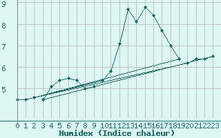 Courbe de l'humidex pour Pontoise - Cormeilles (95)