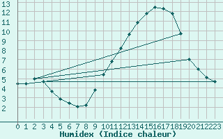 Courbe de l'humidex pour Alenon (61)