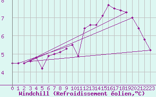 Courbe du refroidissement olien pour Biache-Saint-Vaast (62)