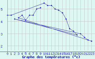 Courbe de tempratures pour Frosta