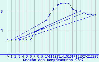 Courbe de tempratures pour Florennes (Be)