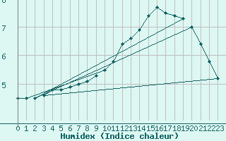 Courbe de l'humidex pour Biache-Saint-Vaast (62)