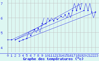 Courbe de tempratures pour Bergen / Flesland