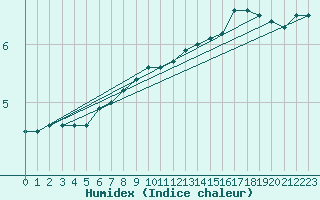 Courbe de l'humidex pour Luedge-Paenbruch