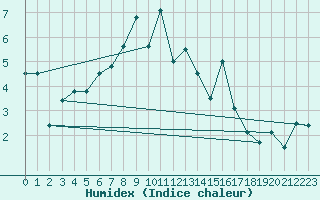 Courbe de l'humidex pour Johnstown Castle