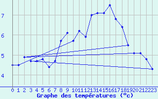 Courbe de tempratures pour Losistua