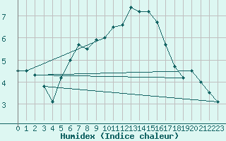 Courbe de l'humidex pour Kajaani Petaisenniska