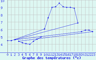 Courbe de tempratures pour Luedenscheid