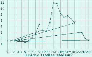 Courbe de l'humidex pour Pone (06)