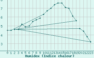 Courbe de l'humidex pour Meiningen