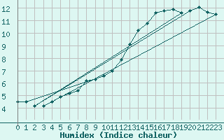 Courbe de l'humidex pour Rostherne No 2