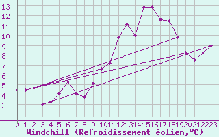 Courbe du refroidissement olien pour Wernigerode