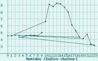 Courbe de l'humidex pour Fiscaglia Migliarino (It)
